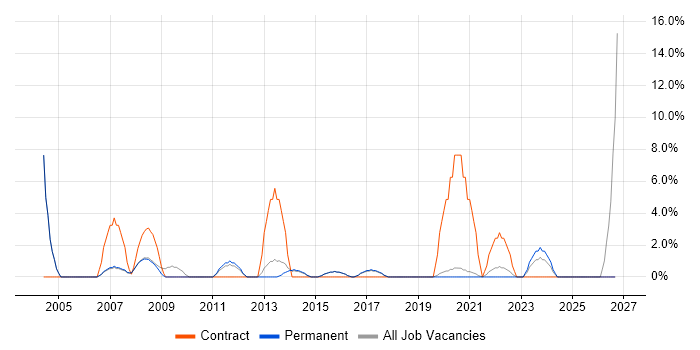 Desktop Engineer job vacancy trend in Wimbledon