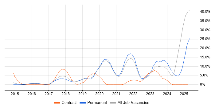 Job vacancy trend for Docker in Wimbledon Job vacancy trend for Docker in Wimbledon