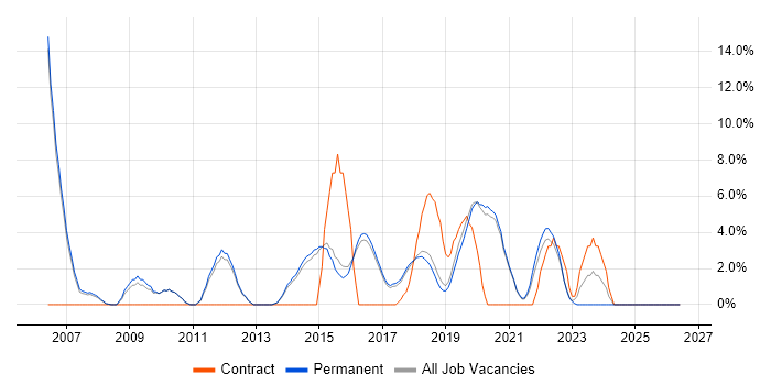 ETL job vacancy trend in Wimbledon