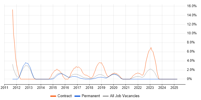 Job vacancy trend for Event-Driven in Wimbledon Job vacancy trend for Event-Driven in Wimbledon