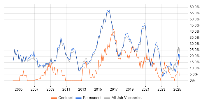 Job vacancy trend for Finance in Wimbledon
