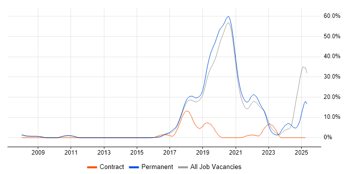 Job vacancy trend for Fintech in Wimbledon Job vacancy trend for Fintech in Wimbledon