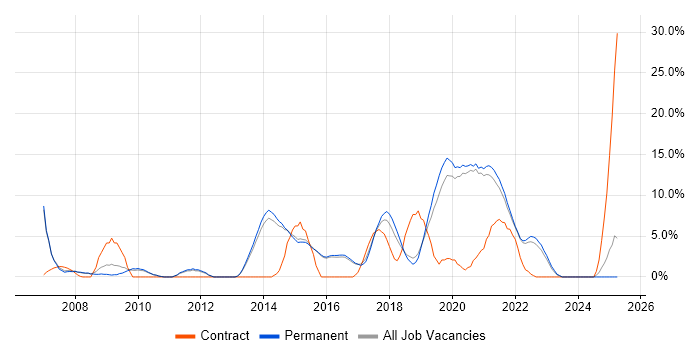 Job vacancy trend for Greenfield Project in Wimbledon