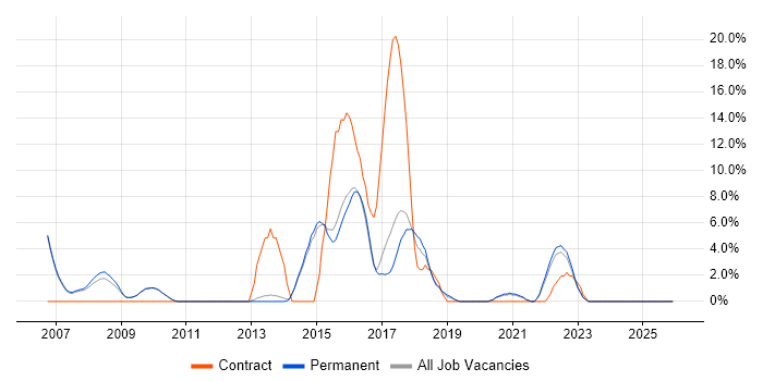 ISEB job vacancy trend in Wimbledon