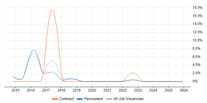 ISTQB job vacancy trend in Wimbledon