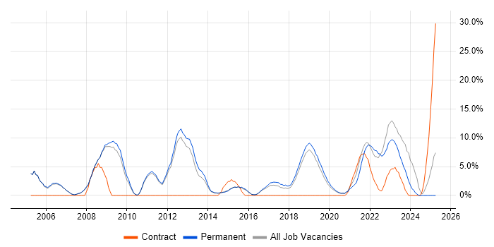 Job vacancy trend for IT Analyst in Wimbledon Job vacancy trend for IT Analyst in Wimbledon