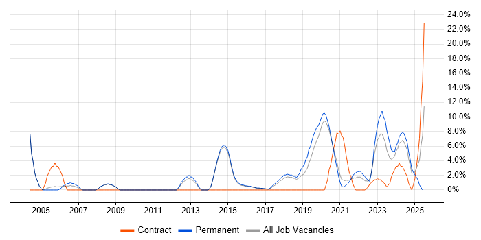 Job vacancy trend for IT Engineer in Wimbledon