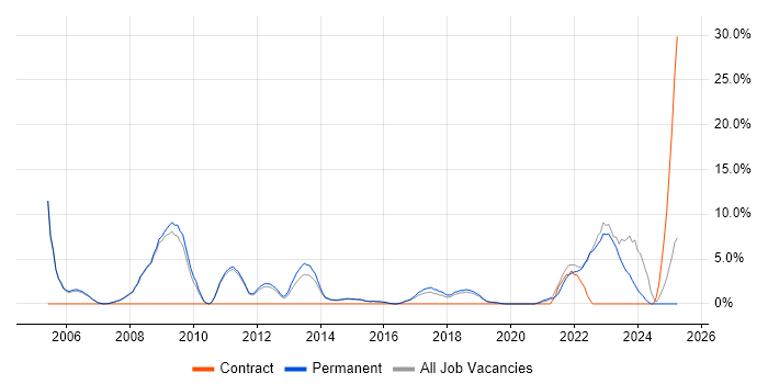 Job vacancy trend for IT Support Analyst in Wimbledon Job vacancy trend for IT Support Analyst in Wimbledon