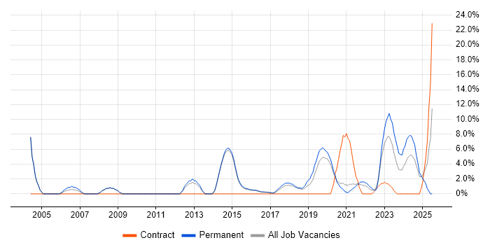 Job vacancy trend for IT Support Engineer in Wimbledon