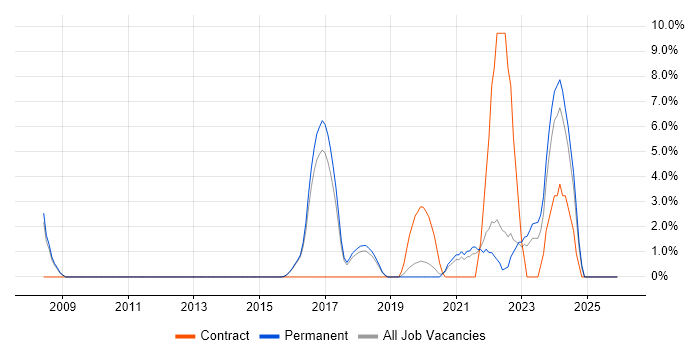 ITSM job vacancy trend in Wimbledon