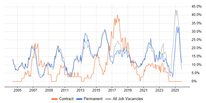 Java job vacancy trend in Wimbledon