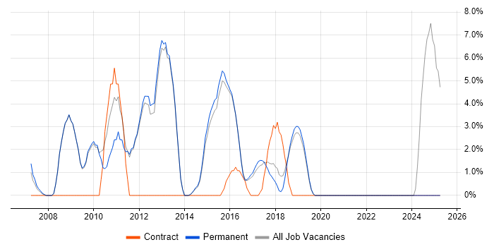 Job vacancy trend for JBoss in Wimbledon