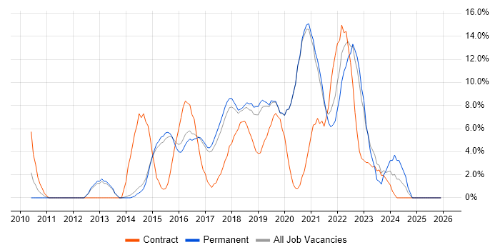 JIRA job vacancy trend in Wimbledon