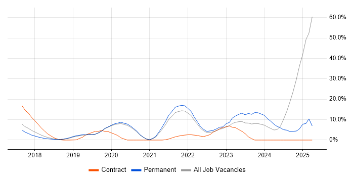 Job vacancy trend for Kubernetes in Wimbledon Job vacancy trend for Kubernetes in Wimbledon