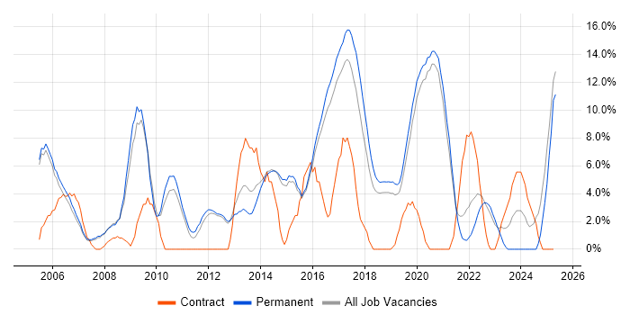 Job vacancy trend for Lead in Wimbledon Job vacancy trend for Lead in Wimbledon