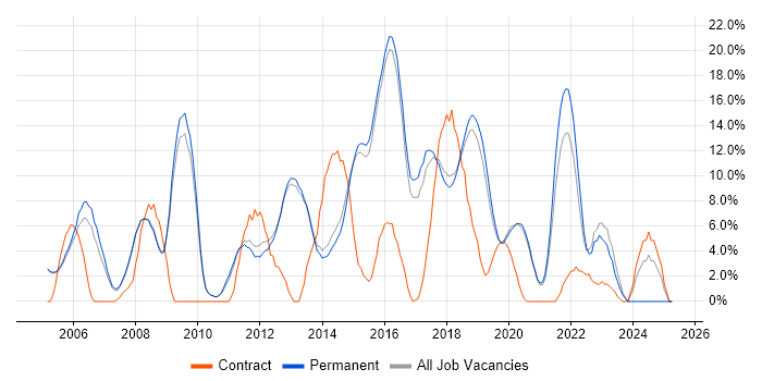 Job vacancy trend for Linux in Wimbledon Job vacancy trend for Linux in Wimbledon