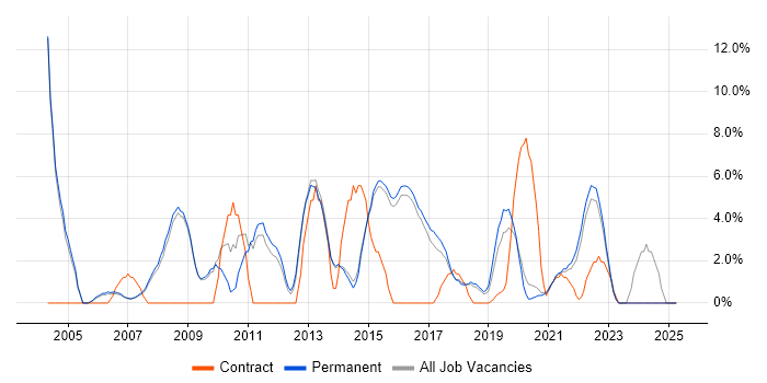 Job vacancy trend for Management Information System in Wimbledon Job vacancy trend for Management Information System in Wimbledon