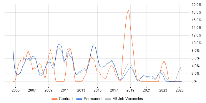 Job vacancy trend for Marketing in Wimbledon Job vacancy trend for Marketing in Wimbledon