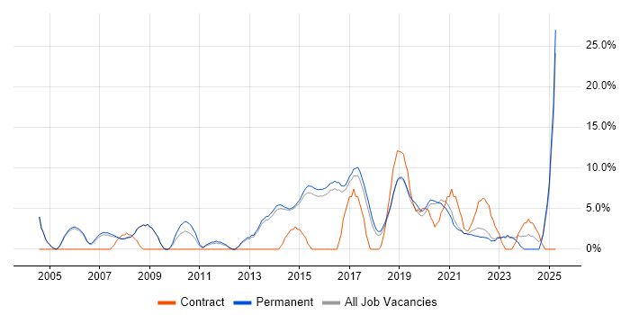Job vacancy trend for Mentoring in Wimbledon Job vacancy trend for Mentoring in Wimbledon