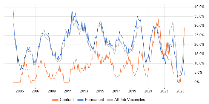 Job vacancy trend for Microsoft in Wimbledon Job vacancy trend for Microsoft in Wimbledon