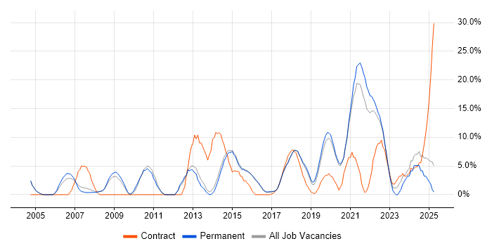 Job vacancy trend for Migration in Wimbledon
