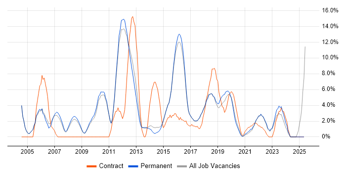 Job vacancy trend for Microsoft Excel in Wimbledon