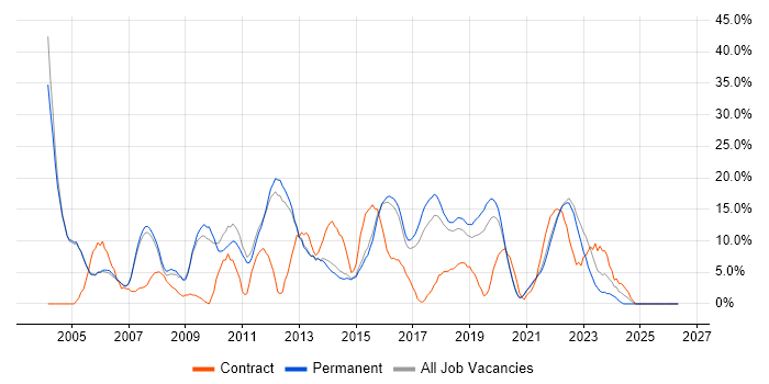 Microsoft Office job vacancy trend in Wimbledon