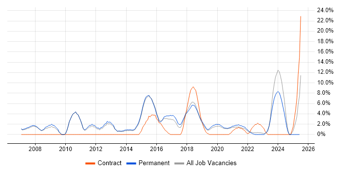 Job vacancy trend for MS Visio in Wimbledon