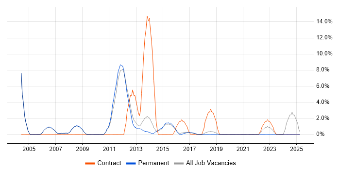Job vacancy trend for Network Engineer in Wimbledon Job vacancy trend for Network Engineer in Wimbledon