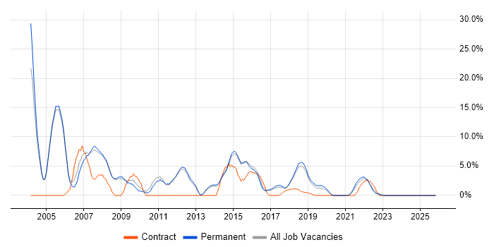 Oracle Database job vacancy trend in Wimbledon