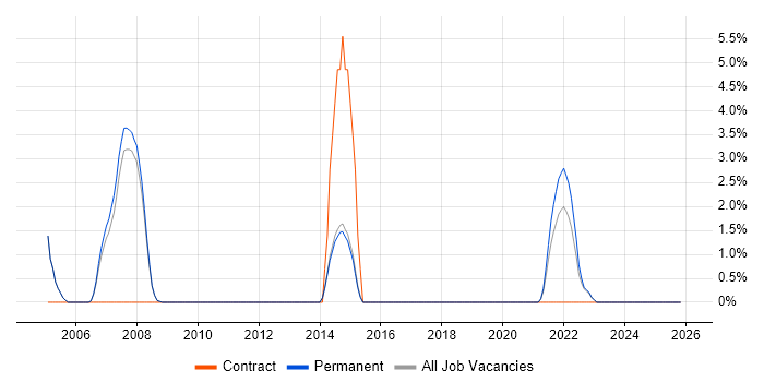 Oracle DBA job vacancy trend in Wimbledon