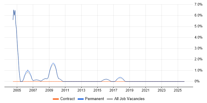 Oracle Reports job vacancy trend in Wimbledon