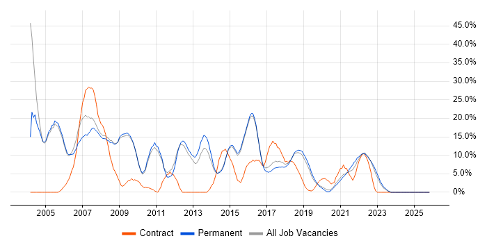 Oracle job vacancy trend in Wimbledon