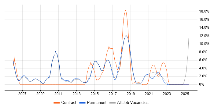 Job vacancy trend for Organisational Skills in Wimbledon