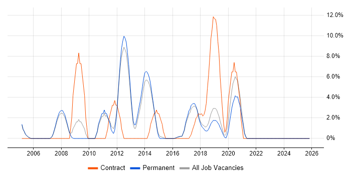 Performance Tuning job vacancy trend in Wimbledon