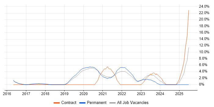 Job vacancy trend for Power BI in Wimbledon