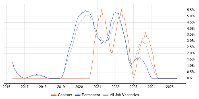Job vacancy trend for Power Platform in Wimbledon Job vacancy trend for Power Platform in Wimbledon