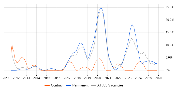 PowerShell job vacancy trend in Wimbledon
