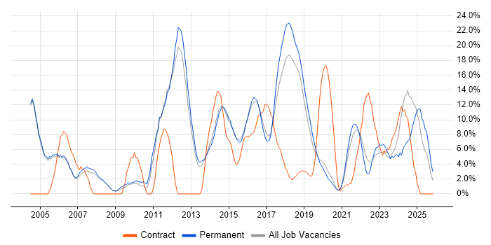 Problem-Solving job vacancy trend in Wimbledon