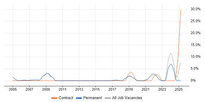 Job vacancy trend for Project Analyst in Wimbledon Job vacancy trend for Project Analyst in Wimbledon