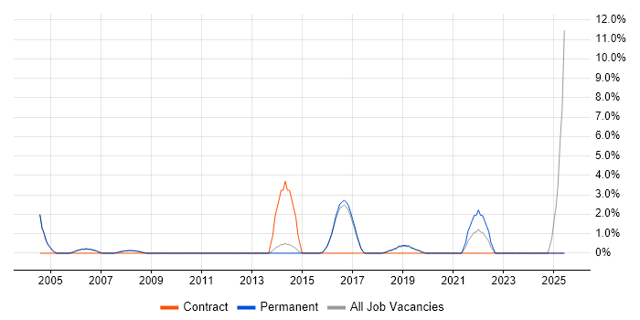 Job vacancy trend for Project Coordinator in Wimbledon