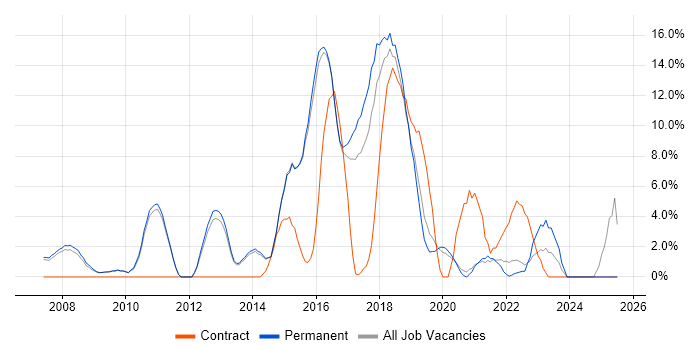 Job vacancy trend for Project Delivery in Wimbledon
