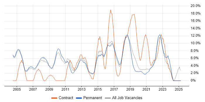 Job vacancy trend for Project Manager in Wimbledon Job vacancy trend for Project Manager in Wimbledon
