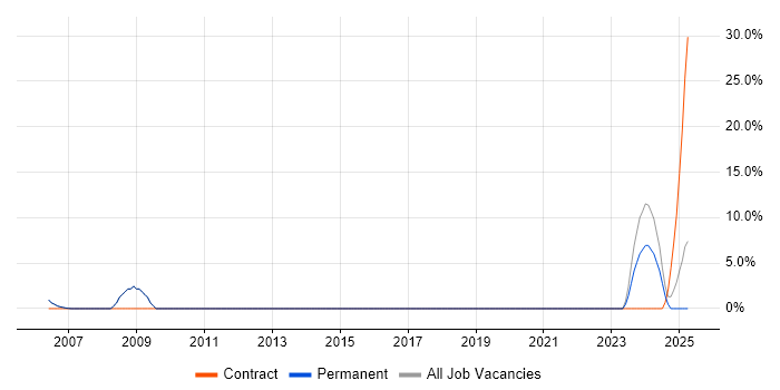 Job vacancy trend for Project Support Analyst in Wimbledon Job vacancy trend for Project Support Analyst in Wimbledon
