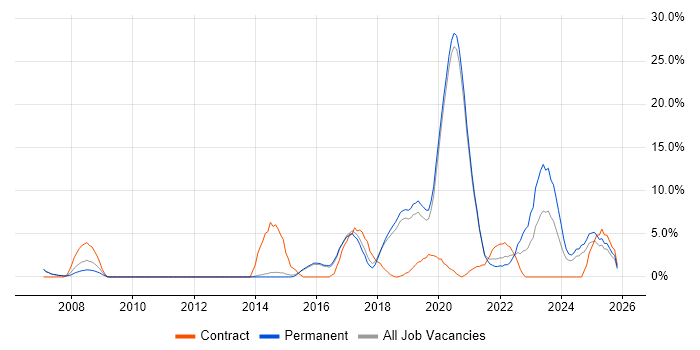 Python job vacancy trend in Wimbledon