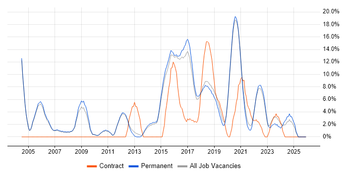 QA job vacancy trend in Wimbledon
