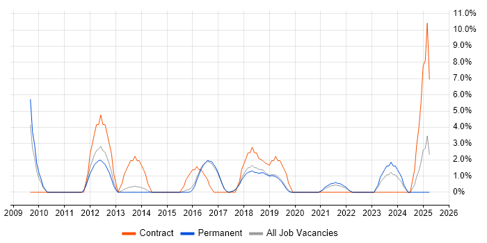 Job vacancy trend for Requirements Workshops in Wimbledon