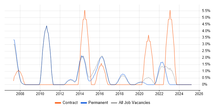 Job vacancy trend for Resource Management in Wimbledon Job vacancy trend for Resource Management in Wimbledon