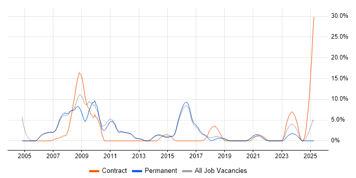 Job vacancy trend for SAP in Wimbledon