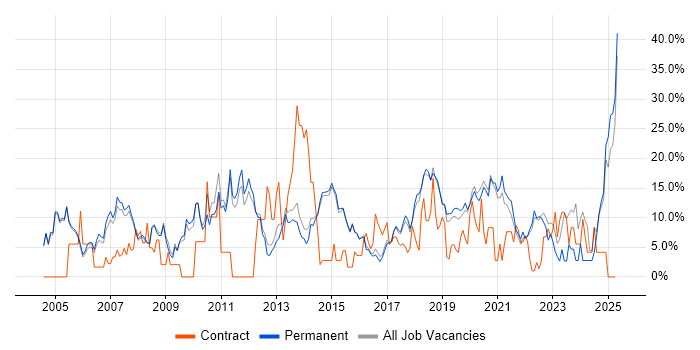 Job vacancy trend for Senior in Wimbledon Job vacancy trend for Senior in Wimbledon